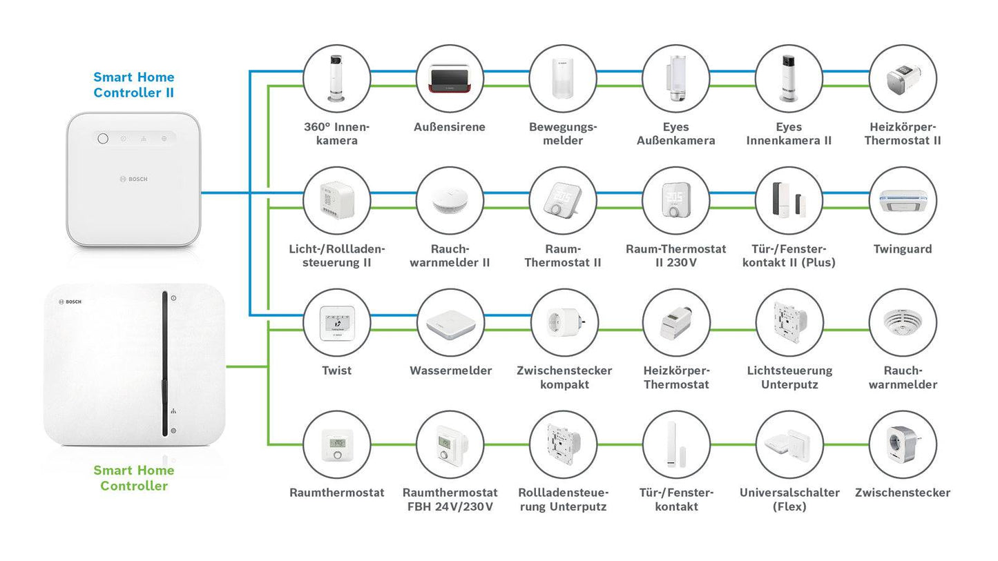 Bosch Smart Home Controller II